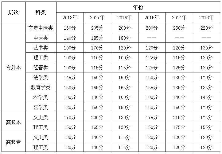2013年-2018年河南省历年成考录取分数线