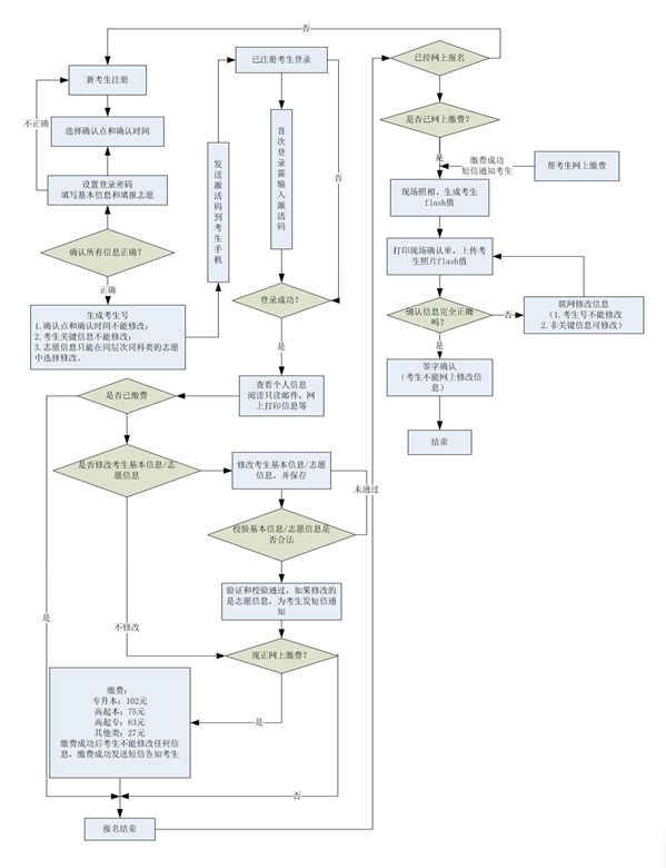 成人高招报名工作流程.png