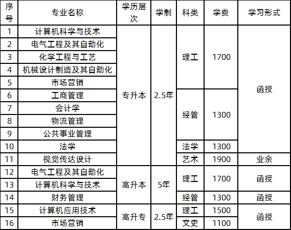 2021年郑州轻工业大学成人高考招生简章(图1) 2021年郑州轻工业大学成人高考招生简章(图1)