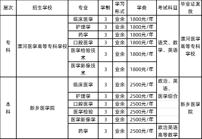 2021年漯河医学高等专科学校成人高考招生简章(图1) 2021年漯河医学高等专科学校成人高考招生简章(图1)