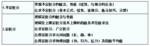 河南成人高考2022年10月专升本高等数学(一)复习:不定积分与定积分(图1) 河南成人高考2022年10月专升本高等数学(一)复习:不定积分与定积分(图1)