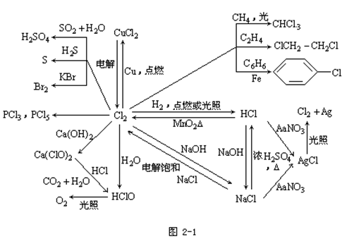 clip_image002.gif 【河南成人高考】高起点化学复习资料--“元素化(图1)