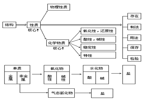 clip_image002.gif 【河南成人高考】高起点化学复习资料--元素化合(图1)